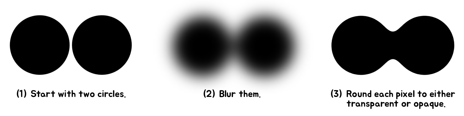 Diagram showing the steps for creating metaballs