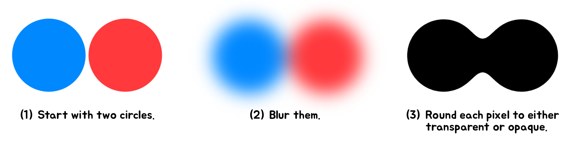 A diagram showing how the metaball effect doesn't preserve colors