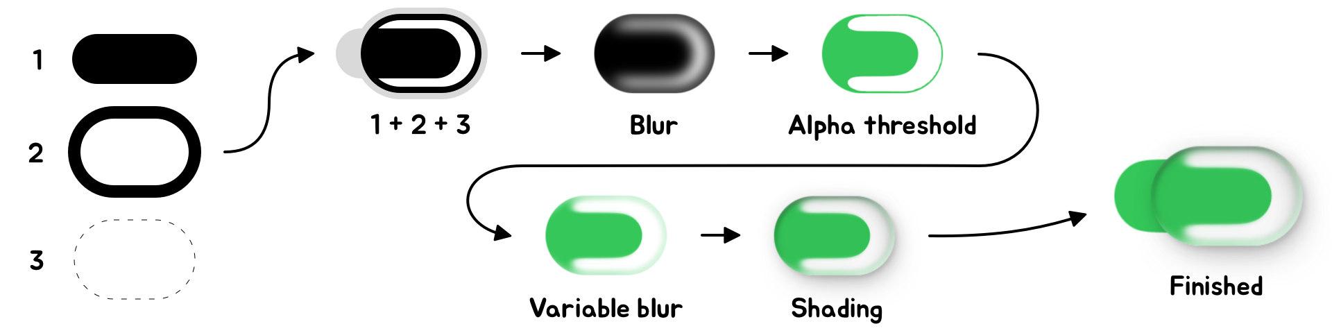 Diagram showing the steps to apply the metaball technique to a UISwitch